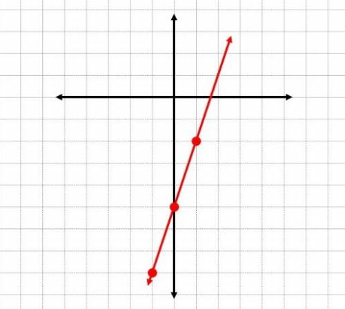 Указать график функции заданный формулой y=3x-5