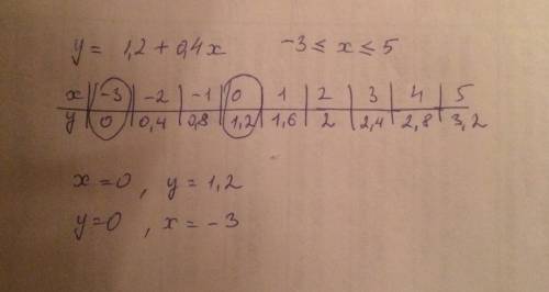 Составьте таблицу значений функции y=1,2+0,4x, где -3 ⩽ x ⩽5 , с шагом, равным 1. пользуясь составле
