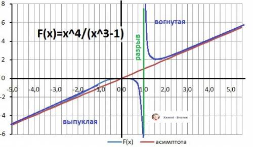 Найти направление выпуклости и точки перегибая кривой. построение кривых y=х4/х³-1