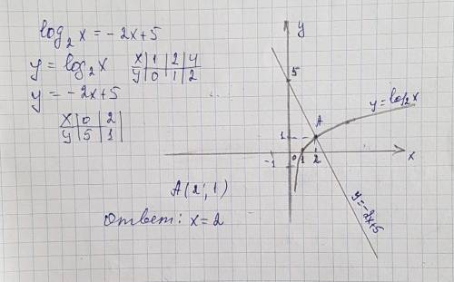 Решите графически уравнение log2x=-2х+5