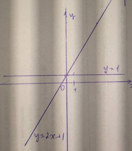 Собъяснением найти точку пересечения графиков функции: у=2х+1; у=1