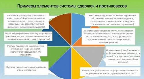 6примеров системы сдержек и противовесов российской федерации