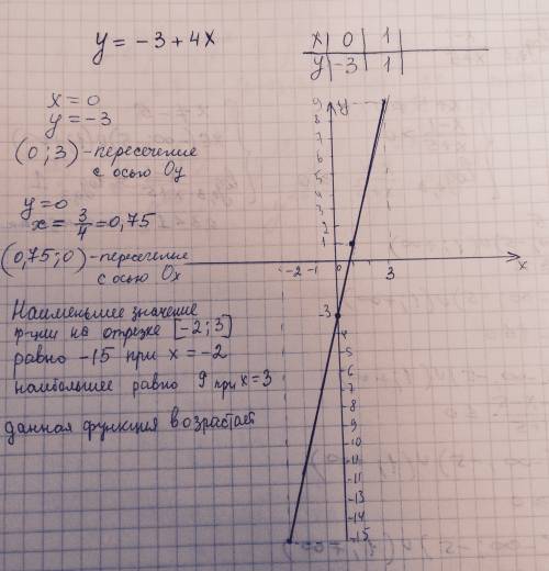 80 ! постройте график функции y=-3+4x. запишите координаты точек пересечения графика с осями координ