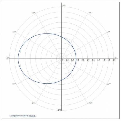 Дана функция ρ = 5 / 6 + 3 cos ф в полярной системе координат. требуется: 1) построить график фу