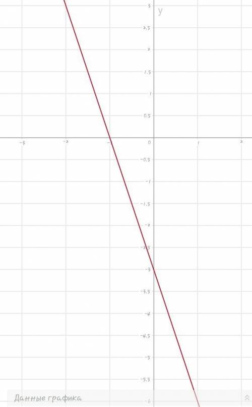 Постройте график функции у=-3х-3.укажите с графика,при какой значении х значению у равно -6