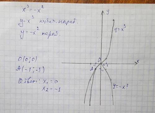 Решите уравнение графическим х^3=-х^2