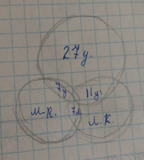 Вклассе 27 учеников(-а), из них 7 школьников занимаются в кружке, 11 — в , 7 увлекаются . сколько не