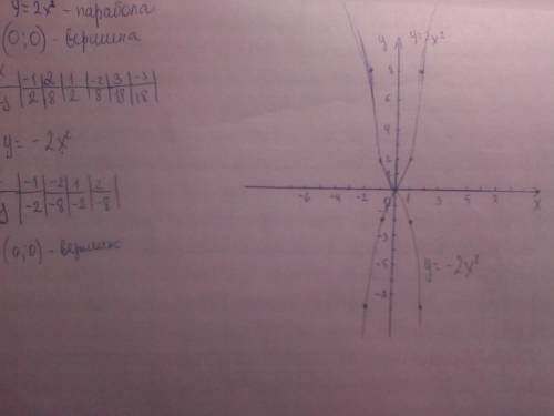 Постройте график у=2х во второй степени график у=-2х во второй степени