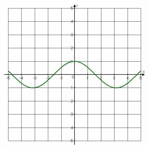 Построить график y=(2|cosx+1|)/(cosx+1)