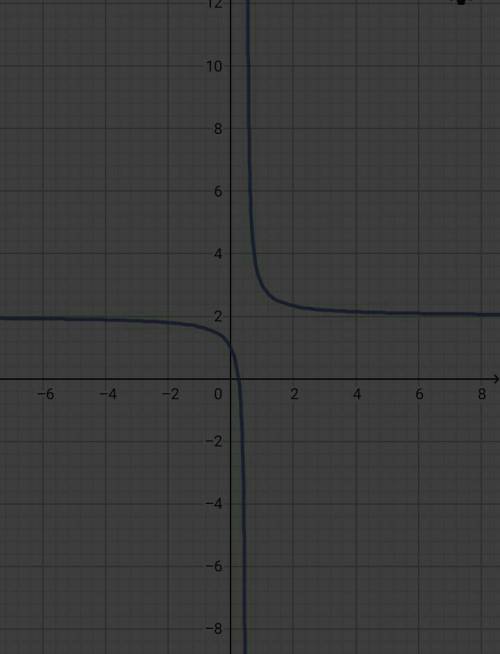 Постройте график функции y=4x-1/2x-1