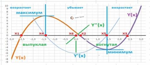 Исследовать функцию и построить график y=x^3-12x^2-9x+1