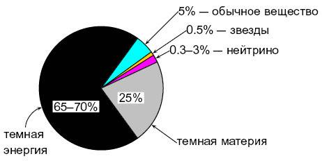 Каково соотношение масс обычной материи, темной материи и темной энергии во вселенной?