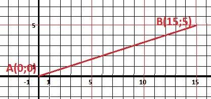 Y=(1\3)x построить в прямоугольный системе координат график функции