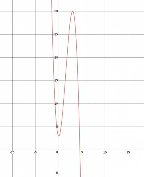 Найдите точку максимума функции у=-2х^3 +9x^2+3