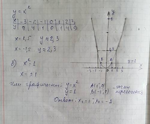 Постройте график функции у=х^2. с графика: определите значение функции соответствующие значению аргу