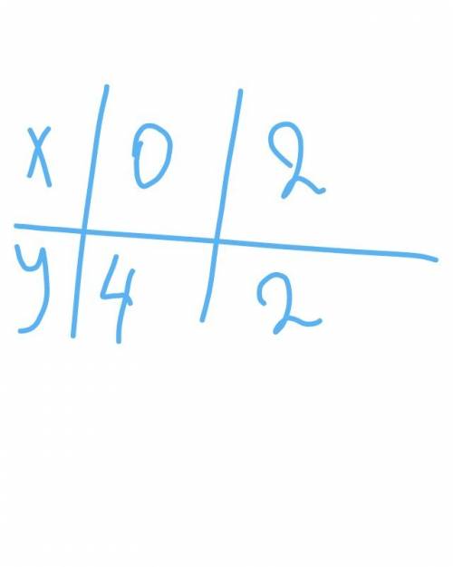 Построить график функций 2 умножить на ( x + y) =8