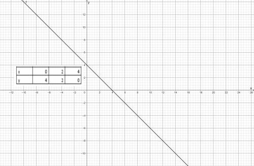 Построить график функций 2 умножить на ( x + y) =8