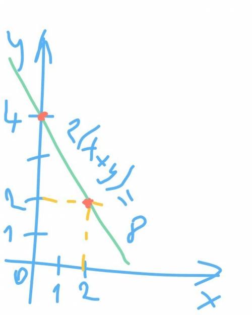 Построить график функций 2 умножить на ( x + y) =8