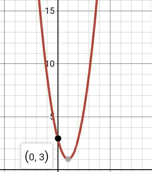 1)нерівність методом іньервалів х²+х-2< 0 2) графік функції у=2х²-4х+3