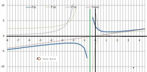 Исследовать функцию y= x^2+3/2x+1 по следующей схеме: 1) найдите область определения функции 2)иссле