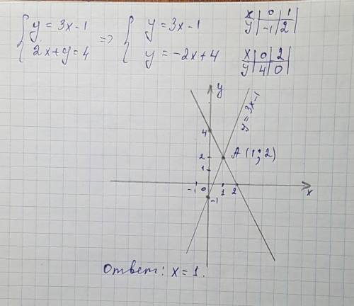 {y=3x-1 {2x+y=4 графическим