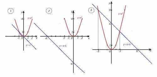 Построить наградой не обижу надо! постройте график заданой формулы: y=x^2 и y=-x y=x^2 и y=-x-6 y=x^