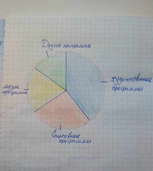 Постройте круговую диаграмму результатов ответа на вопрос: какие телепрограммы вы предпочитаете смо