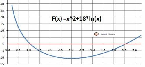 Исследовать монотонность и экстремумы функции f(x)=x2-18lnx