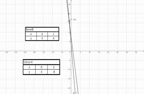 8x+y=8 12x+y=4 графическим