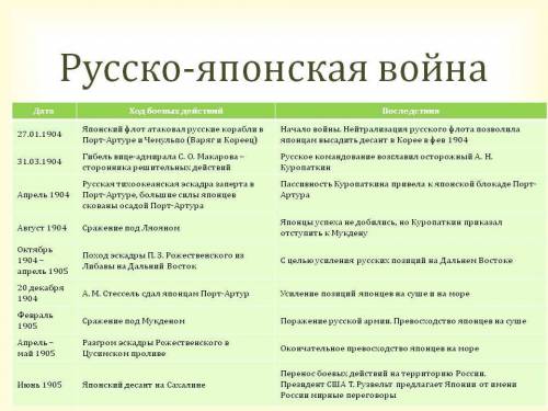 Сделайте таблицу по россии (класс 9, §4 внешняя политика. -японская война 1904-1905 гг, пункт начало