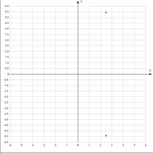 Решить уравнение z^2 - 5z + 36=0 и изобразить его корни на комплексной плоскости