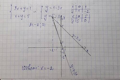 Решите систему уравнений графическим х+у=1 {х+у=5 30