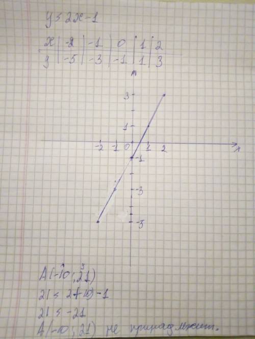 Построить график функции y=2x-1 определите, проходит ли график функции через точку a(-10; 21)