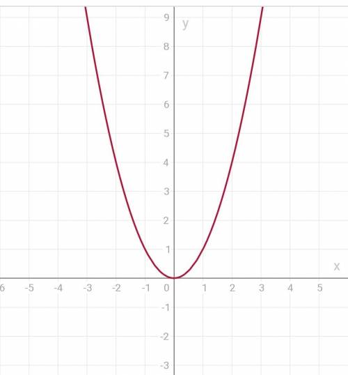 Y=x² знайти область визначення функции