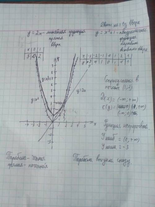 Y=2x/x^2+1 исследовать функцию и построить график