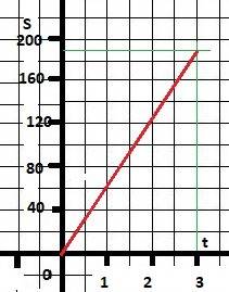 За графіком залежності руху від часу для рівномірного руху тіла l 200| / (190) 160 | / 120 | / 80 |