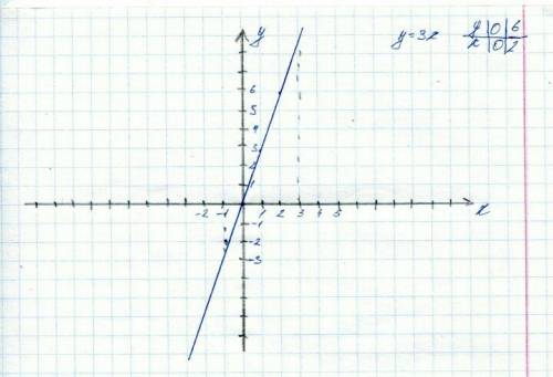 20 ! постройте графики функций: y = 3x ; y = 5x - 3 ; y = 5