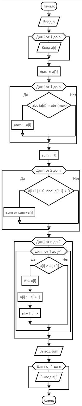 Сструктурной схемой (блок схемой) по паскалю var a: array[1..100] of real; i,n,j : integer; x ,max,