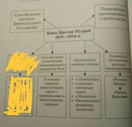 Как развивалось законодательство от ярослава мудрого до владимера мономаха? кратко и понятно лучше п