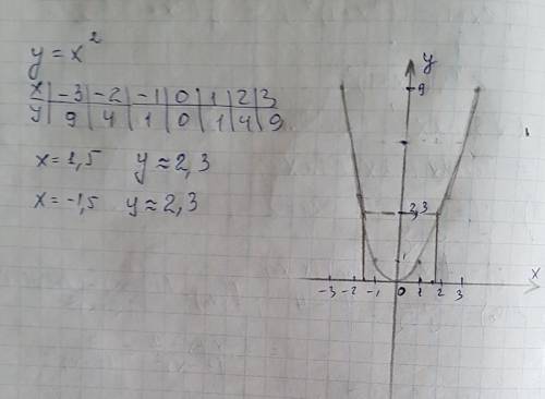 Постройте график функции y=x во 2 степени с графика определите значения y при x=1,5; x=-1,5