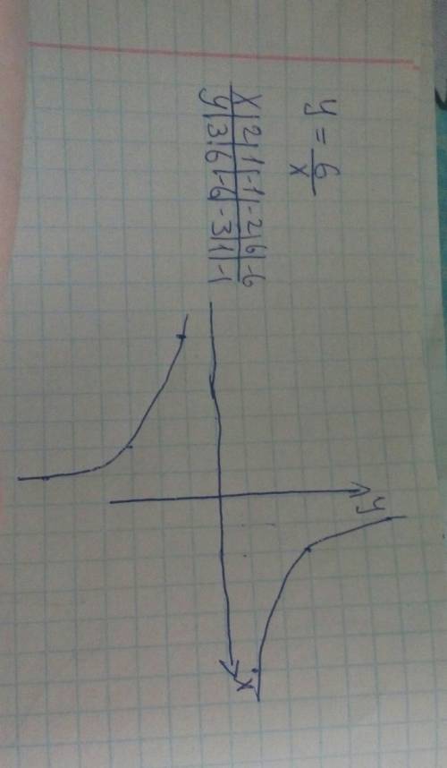 Построить график функции. у(х)=6 дробь х