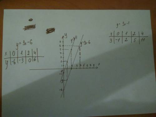 Задайте формулой прямую пропорциональность, график которой параллелен графику функции y=3х-1 на кану