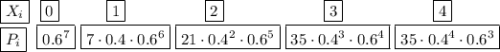 \boxed{X_i}~~\boxed{0}~~~~~~~~~\boxed{1}~~~~~~~~~~~~~~~\boxed{2}~~~~~~~~~~~~~~~~~~~\boxed{3}~~~~~~~~~~~~~~~~~\boxed{4}\\ \boxed{P_i}~~\boxed{0.6^7}~\boxed{7\cdot 0.4\cdot 0.6^6}~\boxed{21\cdot 0.4^2\cdot 0.6^5}~\boxed{35\cdot 0.4^3\cdot 0.6^4}~\boxed{35\cdot 0.4^4\cdot 0.6^3}