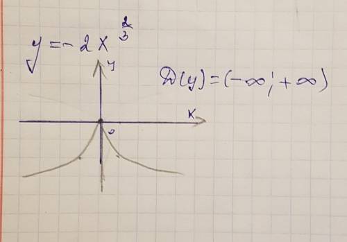 Y=-2x в дветретьйх найти область определения функции