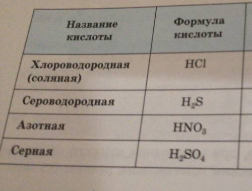 Кислоты. состав кислот,строение, основные представители кто