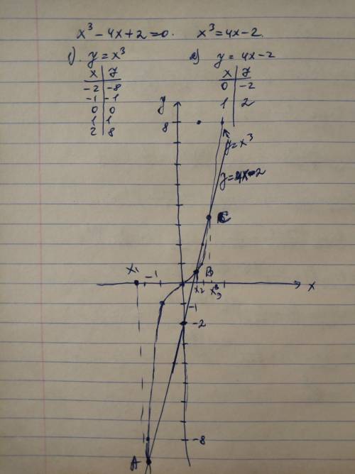 Докажите что уравнение х^3-4х+2=0 имеет три корня.