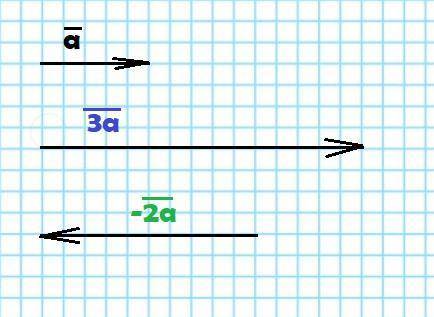 Начертите вектор a и постройте векторы 3a; -2a