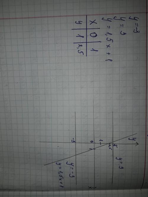 На 1 чертеже постройте графики функций у=-3; у=3; у=1,5х+1