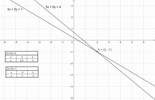 Решите систему уравнений 5x+6y=4 3x+5y=1 графическим