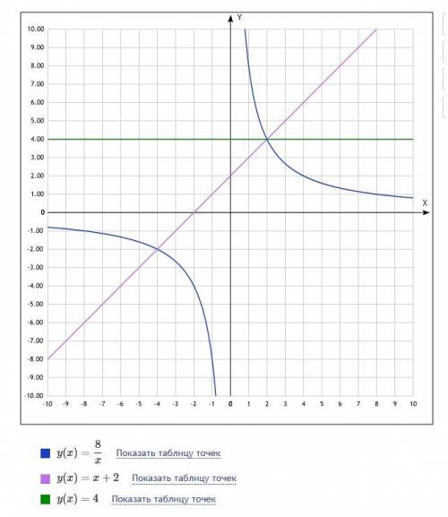 50 постройте график функции y = 8/x. пользуясь построенным графиком, найдите: 1) корни уравнения 8/х